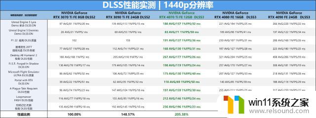 比上代旗舰RTX 3090 Ti还猛，NVIDIA RTX 4070 Ti首发评测：性能大幅提升！