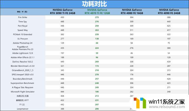 比上代旗舰RTX 3090 Ti还猛，NVIDIA RTX 4070 Ti首发评测：性能大幅提升！