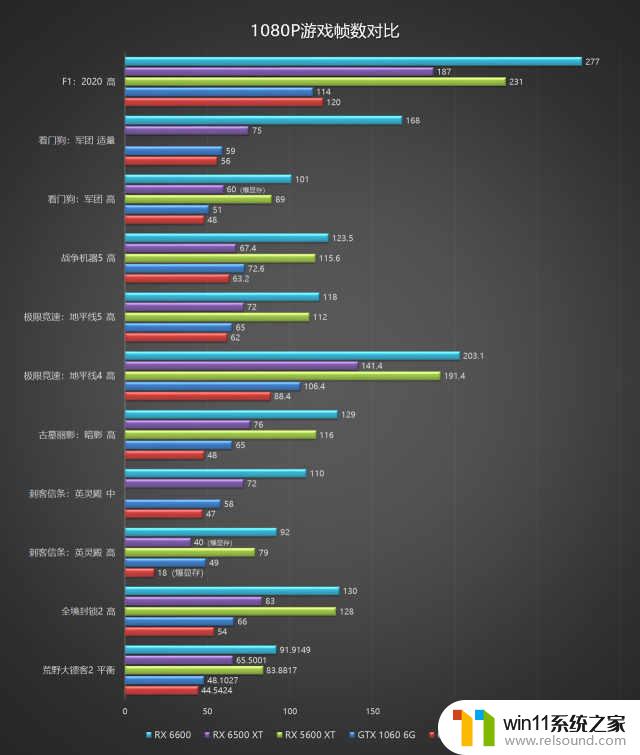 Radeon RX 6500 XT评测：6nm显卡首秀，注定成为入门级玩家的甜点选择