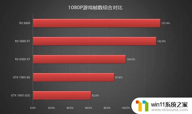 Radeon RX 6500 XT评测：6nm显卡首秀，注定成为入门级玩家的甜点选择