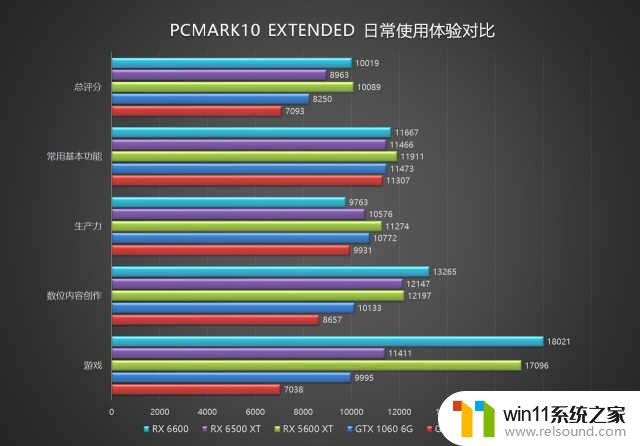 Radeon RX 6500 XT评测：6nm显卡首秀，注定成为入门级玩家的甜点选择