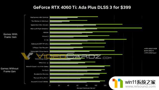 英伟达RTX 4060 Ti显卡今晚发布，售价399美元