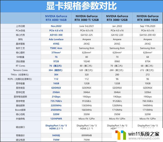 NVIDIA GeForce RTX 4080 FE公版首发评测：ADA架构第二发炮弹如何表现？