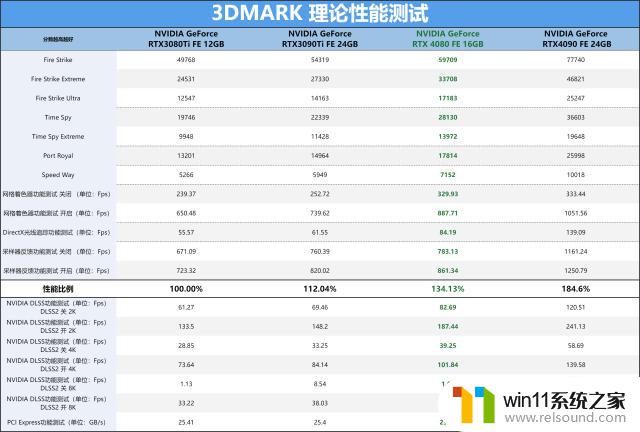 NVIDIA GeForce RTX 4080 FE公版首发评测：ADA架构第二发炮弹如何表现？