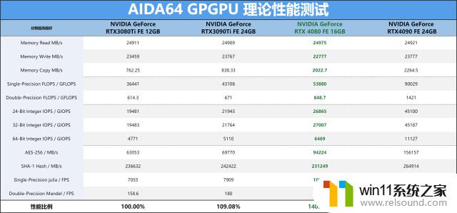 NVIDIA GeForce RTX 4080 FE公版首发评测：ADA架构第二发炮弹如何表现？