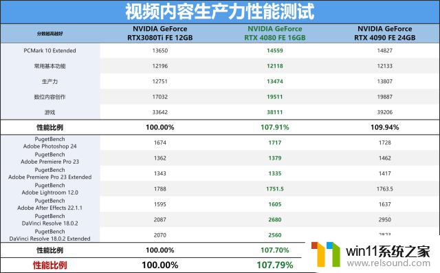 NVIDIA GeForce RTX 4080 FE公版首发评测：ADA架构第二发炮弹如何表现？