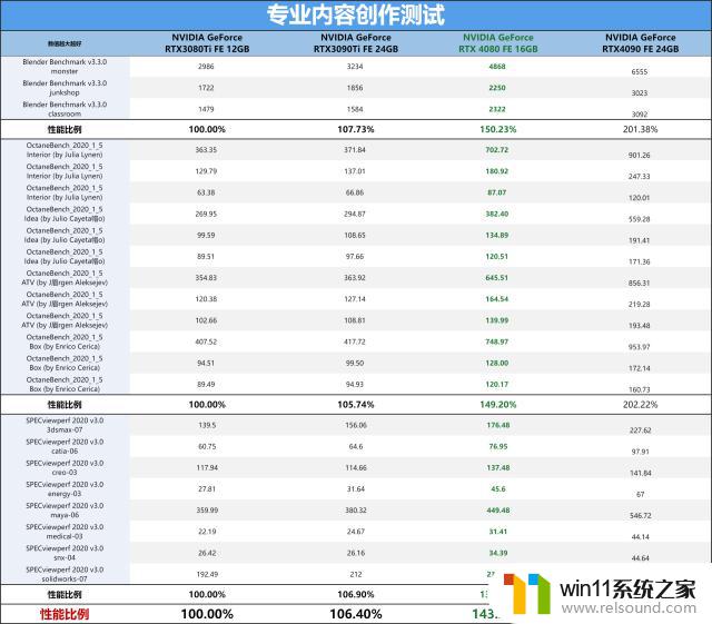 NVIDIA GeForce RTX 4080 FE公版首发评测：ADA架构第二发炮弹如何表现？