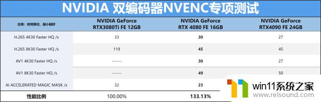 NVIDIA GeForce RTX 4080 FE公版首发评测：ADA架构第二发炮弹如何表现？