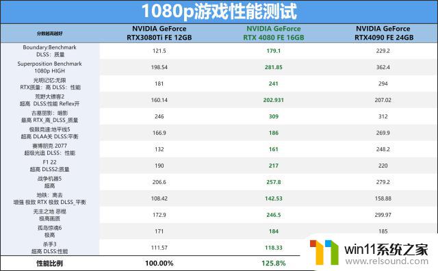 NVIDIA GeForce RTX 4080 FE公版首发评测：ADA架构第二发炮弹如何表现？