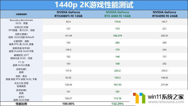 NVIDIA GeForce RTX 4080 FE公版首发评测：ADA架构第二发炮弹如何表现？