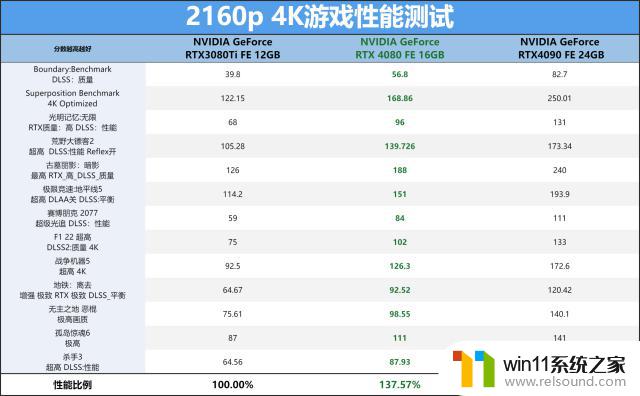 NVIDIA GeForce RTX 4080 FE公版首发评测：ADA架构第二发炮弹如何表现？