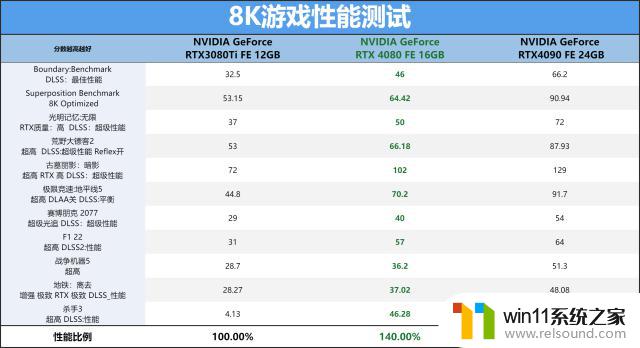 NVIDIA GeForce RTX 4080 FE公版首发评测：ADA架构第二发炮弹如何表现？