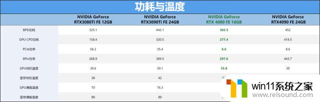 NVIDIA GeForce RTX 4080 FE公版首发评测：ADA架构第二发炮弹如何表现？