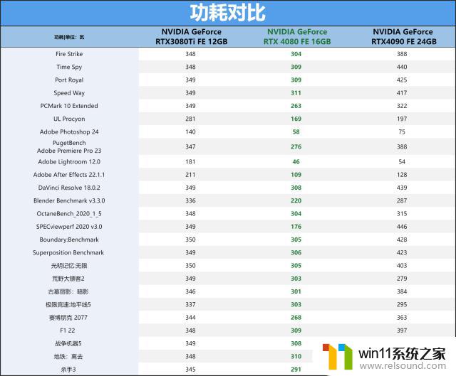 NVIDIA GeForce RTX 4080 FE公版首发评测：ADA架构第二发炮弹如何表现？