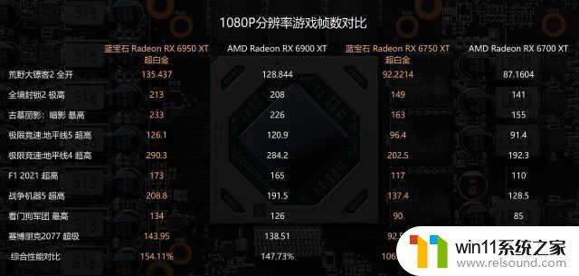 AMD Radeon RX 6X50系列显卡首发评测：性能提升符合预期