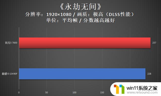 震惊锐龙5 7600对决酷睿i5-13490F，畅玩网游只用AMD更香！