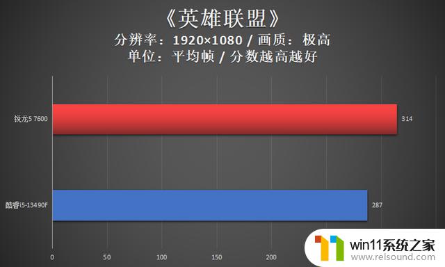 震惊锐龙5 7600对决酷睿i5-13490F，畅玩网游只用AMD更香！