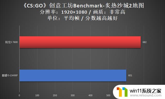 震惊锐龙5 7600对决酷睿i5-13490F，畅玩网游只用AMD更香！