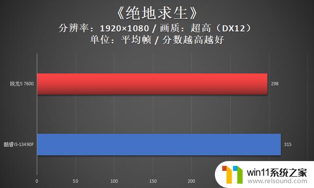 震惊锐龙5 7600对决酷睿i5-13490F，畅玩网游只用AMD更香！