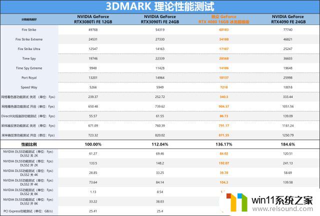 GeForce RTX 4080 16GB冰龙超级版显卡跑分首发评测：觉醒的冰霜巨龙狂飙超频！