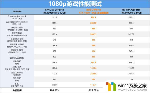 GeForce RTX 4080 16GB冰龙超级版显卡跑分首发评测：觉醒的冰霜巨龙狂飙超频！