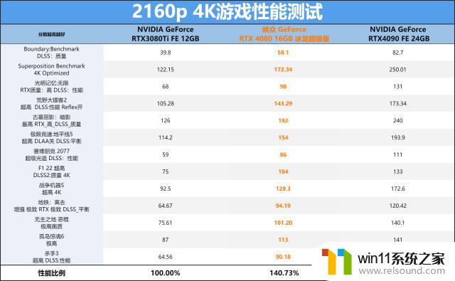 GeForce RTX 4080 16GB冰龙超级版显卡跑分首发评测：觉醒的冰霜巨龙狂飙超频！