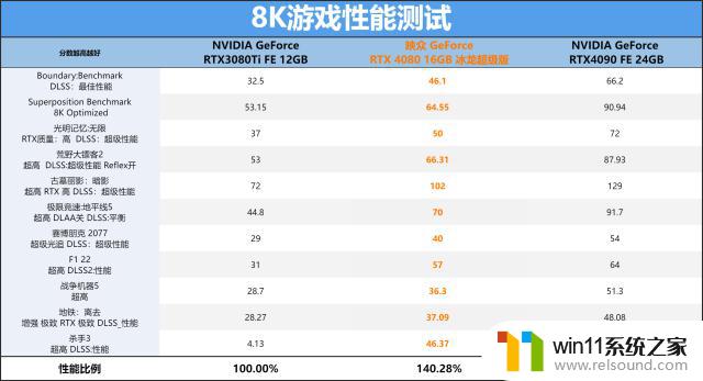 GeForce RTX 4080 16GB冰龙超级版显卡跑分首发评测：觉醒的冰霜巨龙狂飙超频！