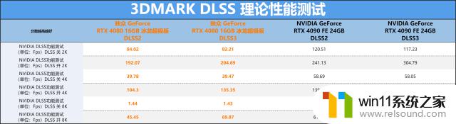 GeForce RTX 4080 16GB冰龙超级版显卡跑分首发评测：觉醒的冰霜巨龙狂飙超频！