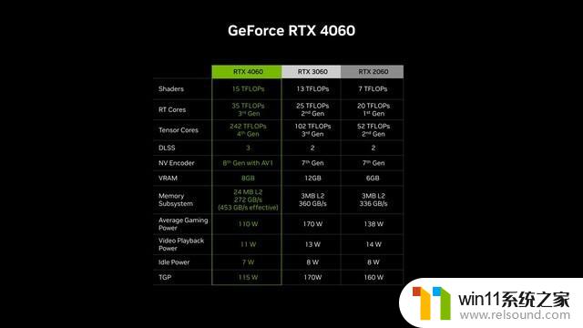 英伟达RTX 4060桌面显卡发布：2399元起，性能超上代1.2倍