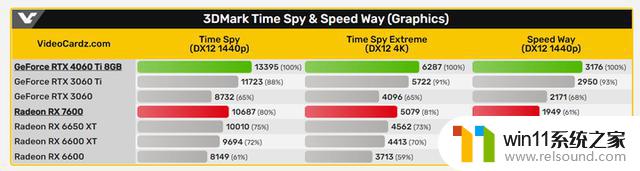 显卡价格行情（5月22日），RTX4060Ti 3DMark性能泄露：NVIDIA新一代中端显卡表现如何？