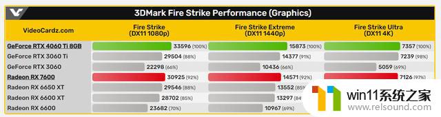 显卡价格行情（5月22日），RTX4060Ti 3DMark性能泄露：NVIDIA新一代中端显卡表现如何？