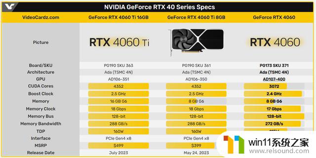 RTX 4060核心曝光！3060 TI实现历史最低价格2399元，显卡价格行情优惠多多