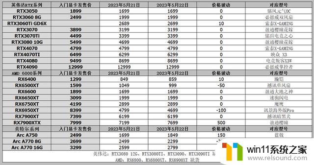 RTX 4060核心曝光！3060 TI实现历史最低价格2399元，显卡价格行情优惠多多