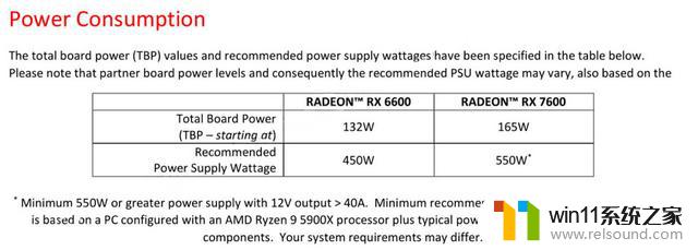 AMD Radeon RX 7600显卡规格曝光：165W功耗、2625MHz频率震撼发布！