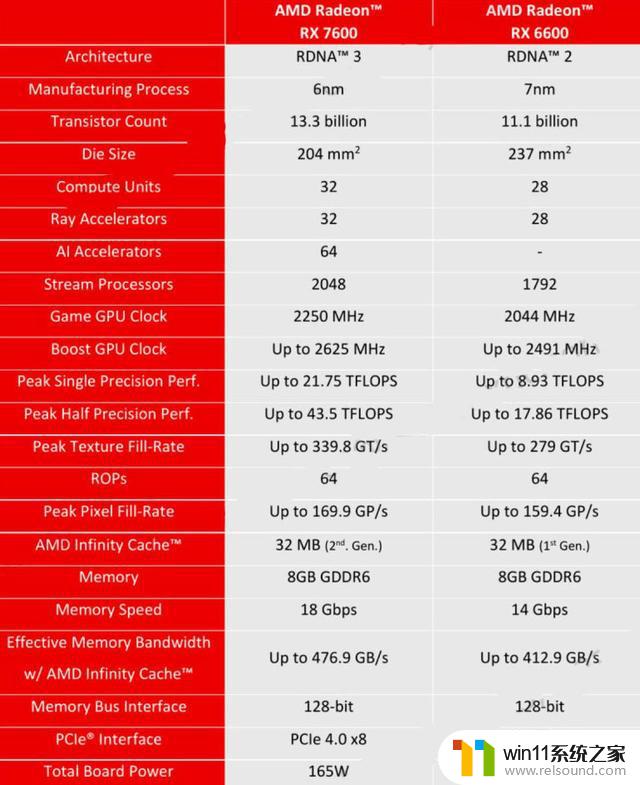 AMD Radeon RX 7600显卡规格曝光：165W功耗、2625MHz频率震撼发布！