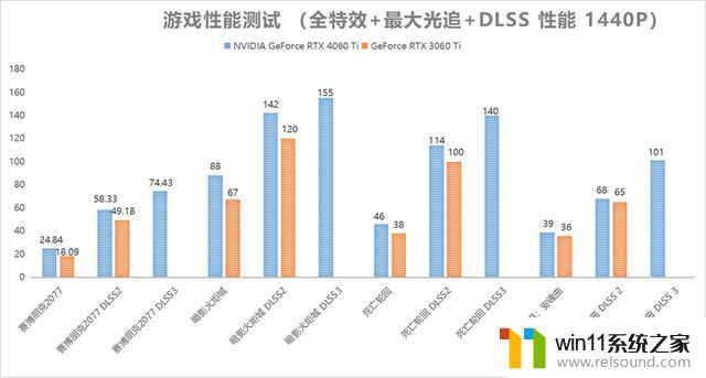 NVIDIA GeForce RTX 4060 Ti FE显卡首发评测：DLSS 3畅玩1080P光追