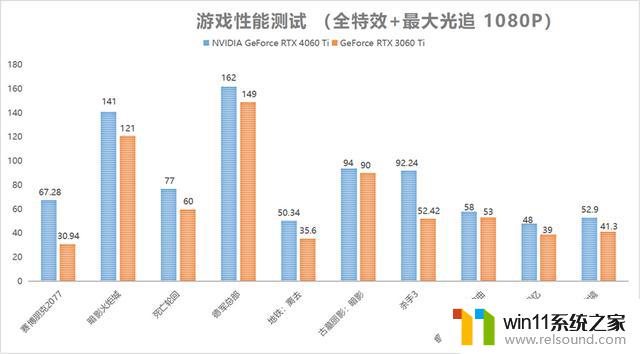 NVIDIA GeForce RTX 4060 Ti FE显卡首发评测：DLSS 3畅玩1080P光追