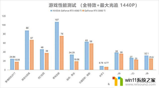 NVIDIA GeForce RTX 4060 Ti FE显卡首发评测：DLSS 3畅玩1080P光追