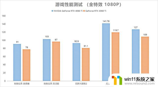 NVIDIA GeForce RTX 4060 Ti FE显卡首发评测：DLSS 3畅玩1080P光追