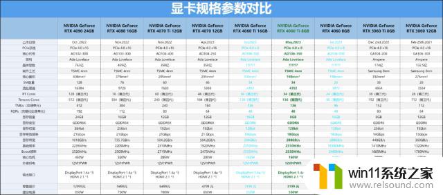 NVIDIA GeForce RTX 4060 Ti FE首批评测：1080p游戏显卡迈向新高度