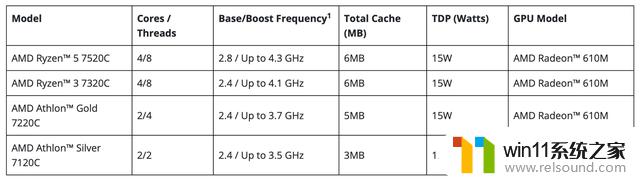 AMD推出锐龙7020C系列处理器，为Chromebook设计