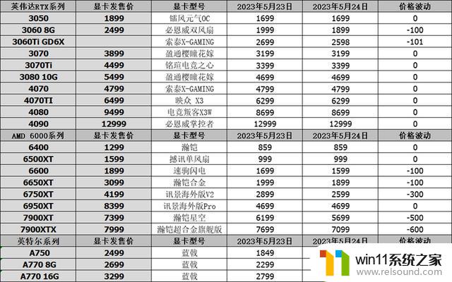 显卡行情（5月24日），4060Ti评测解禁，RX7600售价曝光！最新显卡测评与价格信息一网打尽！