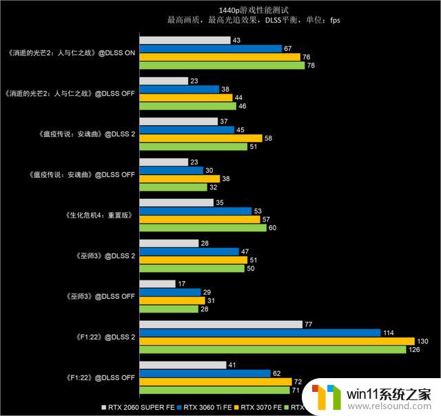 NVIDIA GeForce RTX 4060 Ti 8GB FE支持DLSS 3.0，助力新40系列甜点发布