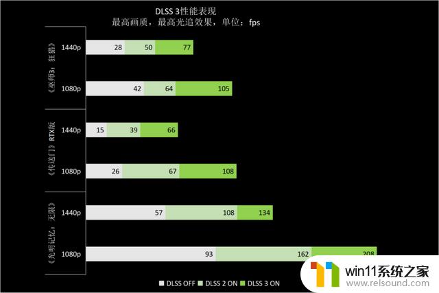 NVIDIA GeForce RTX 4060 Ti 8GB FE支持DLSS 3.0，助力新40系列甜点发布