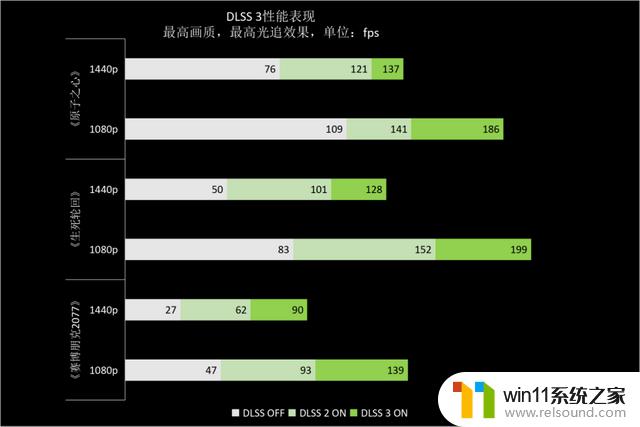 NVIDIA GeForce RTX 4060 Ti 8GB FE支持DLSS 3.0，助力新40系列甜点发布