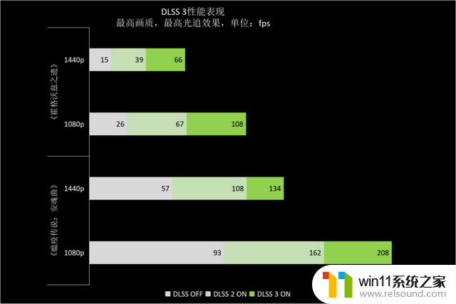 NVIDIA GeForce RTX 4060 Ti 8GB FE支持DLSS 3.0，助力新40系列甜点发布