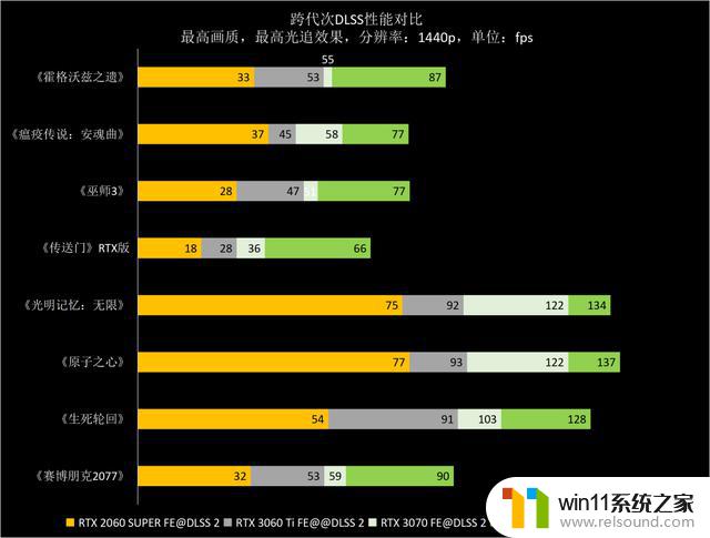 NVIDIA GeForce RTX 4060 Ti 8GB FE支持DLSS 3.0，助力新40系列甜点发布