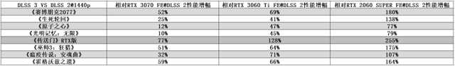 NVIDIA GeForce RTX 4060 Ti 8GB FE支持DLSS 3.0，助力新40系列甜点发布