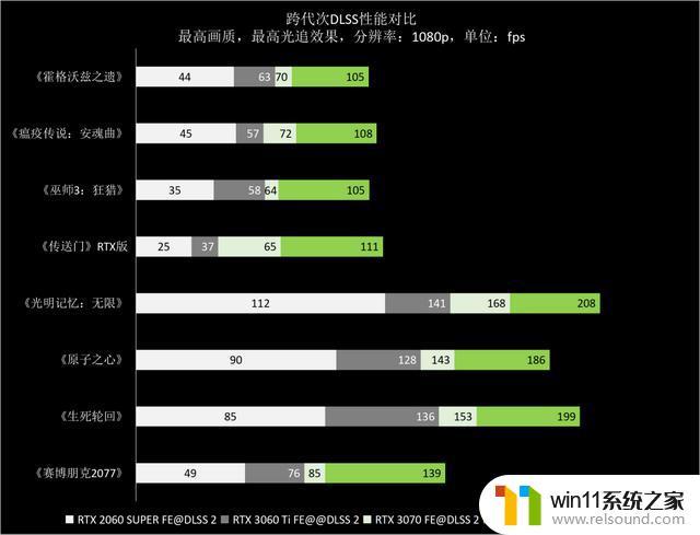 NVIDIA GeForce RTX 4060 Ti 8GB FE支持DLSS 3.0，助力新40系列甜点发布