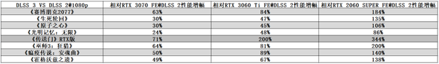 NVIDIA GeForce RTX 4060 Ti 8GB FE支持DLSS 3.0，助力新40系列甜点发布